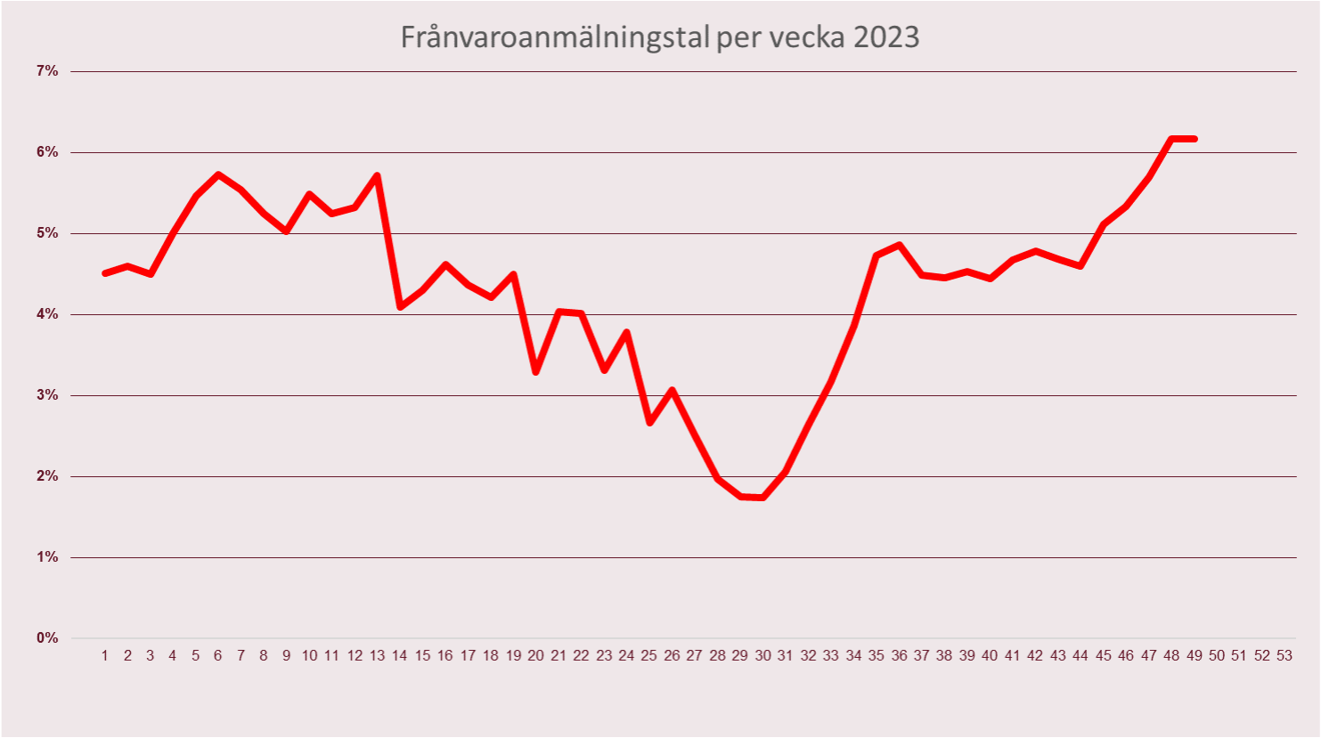 Diagram som visar frånvaroanmälningstalet i % per vecka under 2023