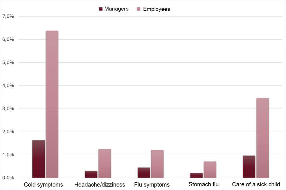 Diagram of the reason for reporting sick