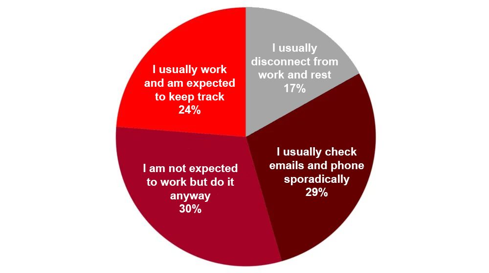 Diagram of how many managers work when they are sick