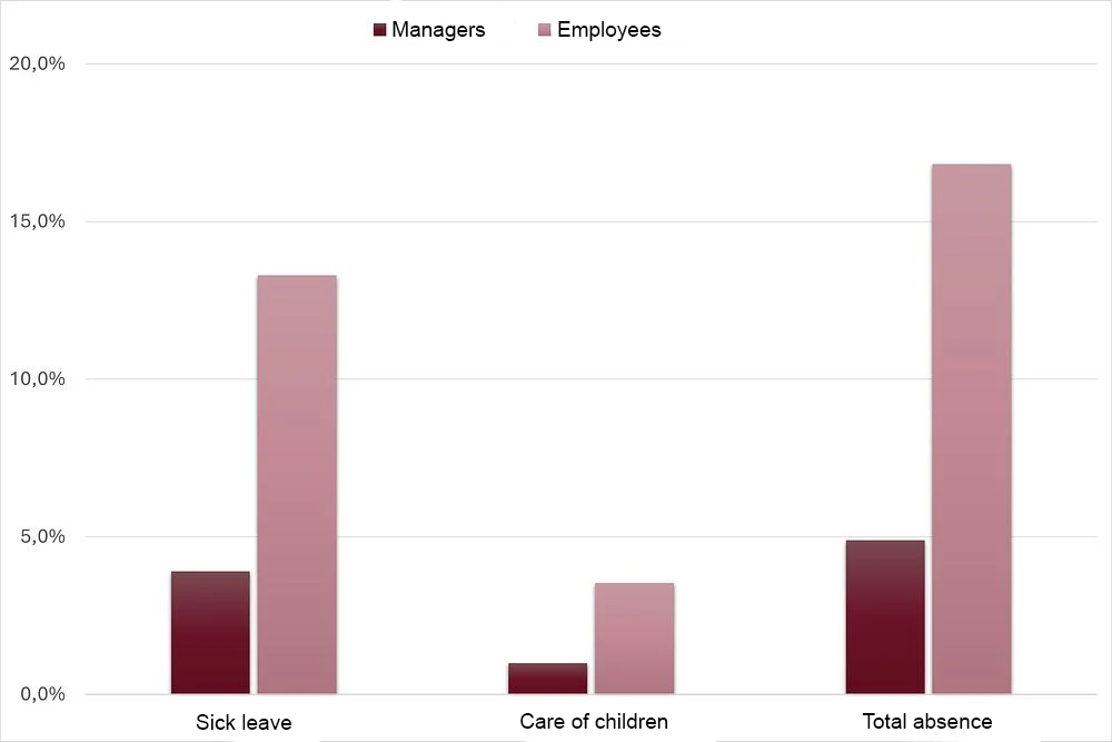 Diagram of sick leave and sick leave