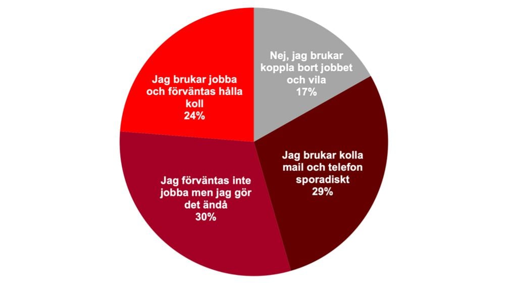 Diagram över hur många chefer som jobbar när de är sjuka