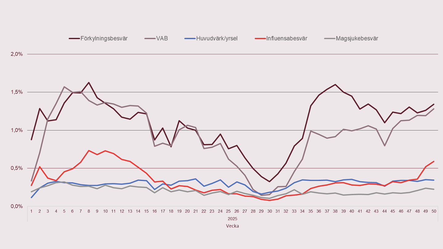 Diagram över frånvaroanmälningar i procent per frånvaroorsak. Fem vanligaste frånvaroorsakerna.