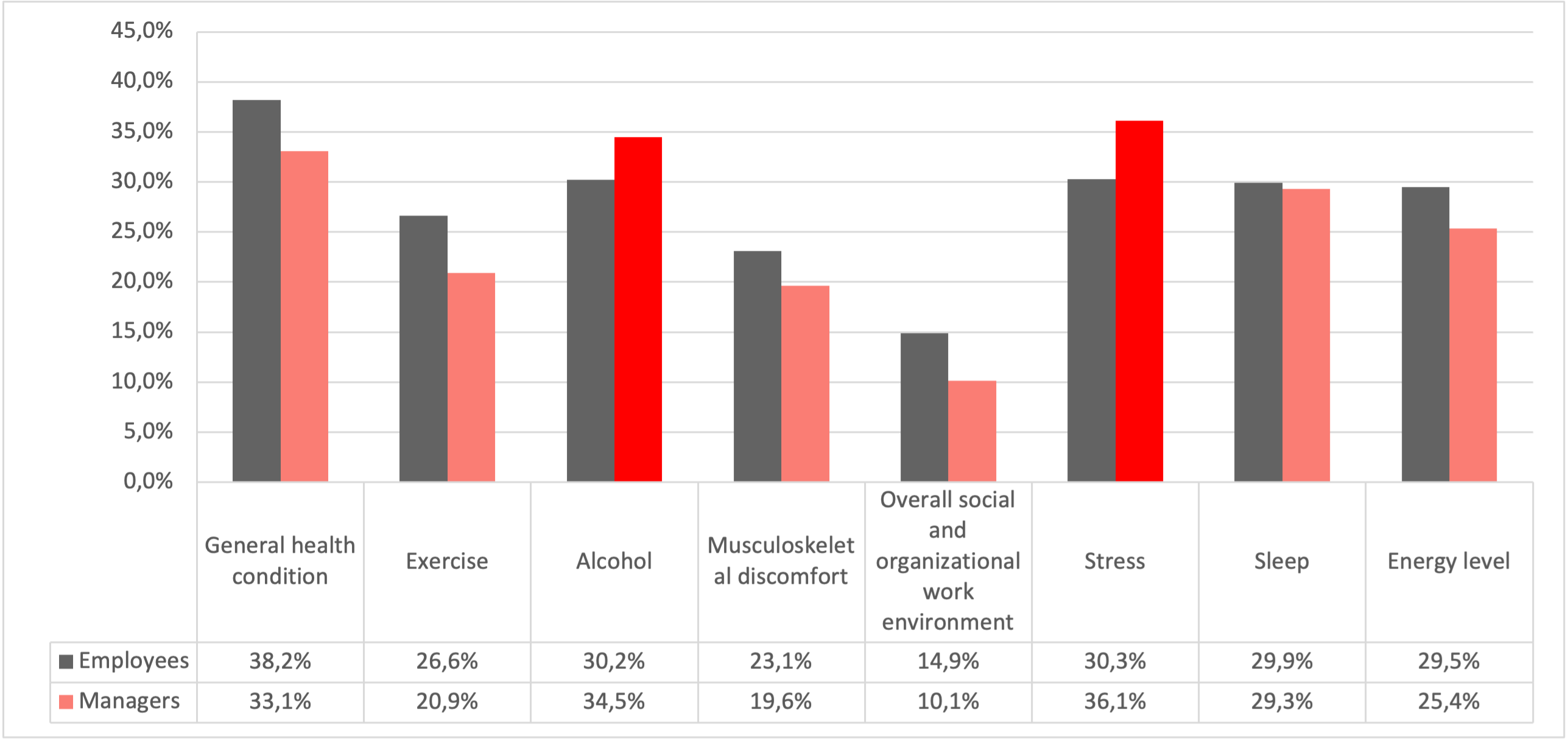  Table showing that managers experience more stress and more frequently use alcohol than employees.