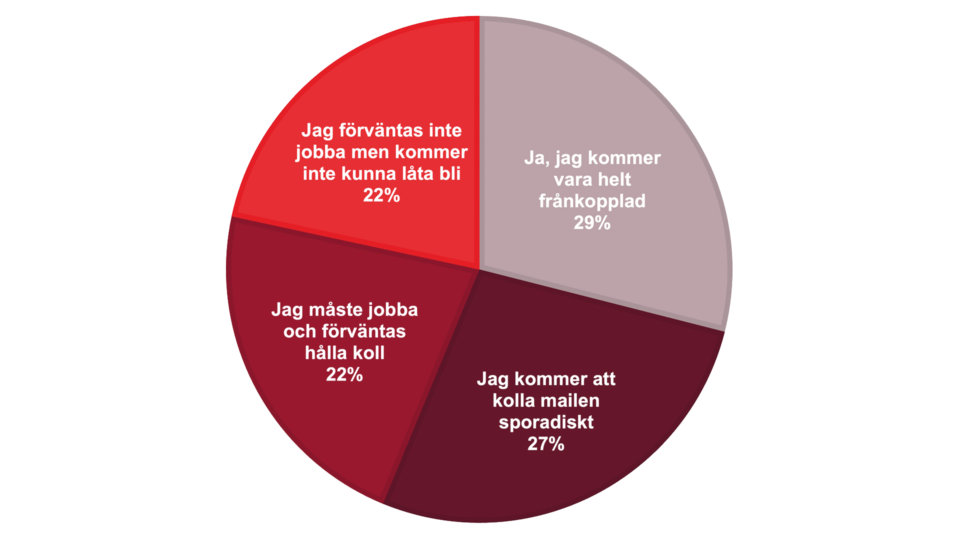 Diagram över hur chefer svarar om de kommer kunna släppa jobber under semestern